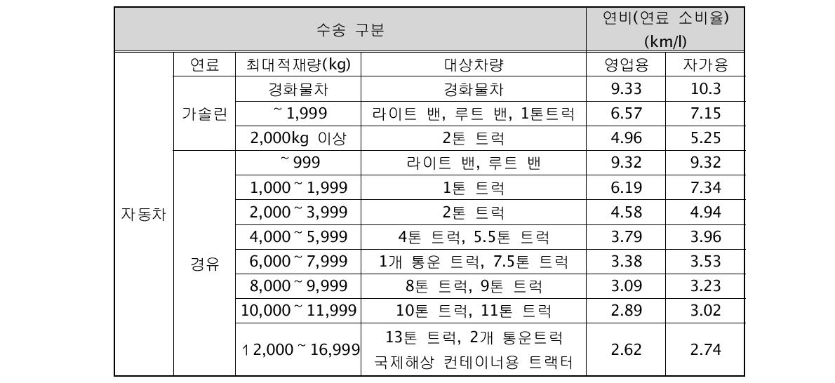 연료별 최대적재량별 연비(실측이 불분명할 경우에만 사용)