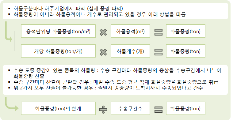 화물중량(톤)의 산정 방법