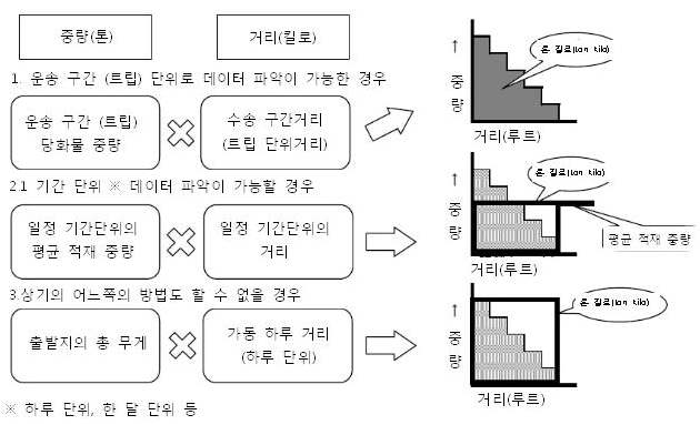 수송 도중 수송량의 변화에 따른 수송량(ton kilo) 산정방법