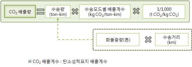 전통 ton kilo법 CO2 배출량 산정식