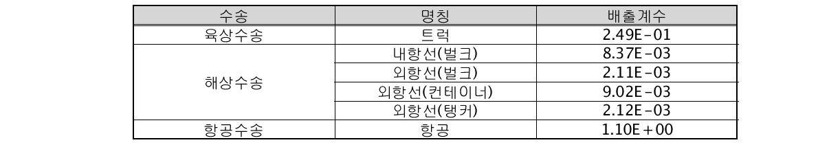 수송모드별 CO2 배출계수(kg CO2/ton-km)