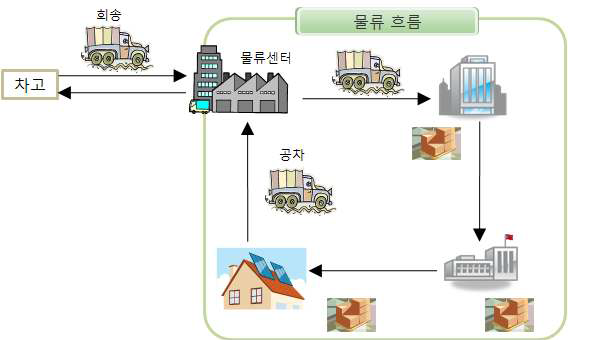 물류 흐름에서 공차를 배분 대상으로 하는 연료사용량의 이미지