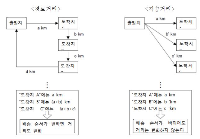 경로거리와 직송거리