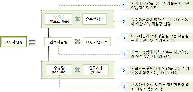 수송 분야 저감활동에 따른 CO2 저감량 산정 기본식