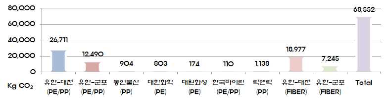 국제리번 원료 수송 CO2 배출량 산정 결과