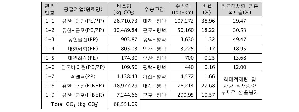 국제리번 원료 수송 CO2 배출량 산정 결과