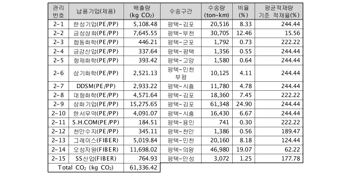 국제리번 제품 수송 CO2 배출량 산정 결과