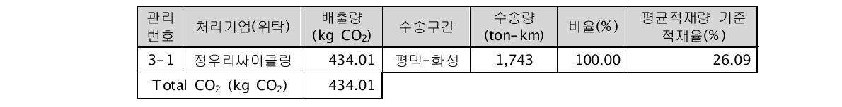 국제리번 폐기물 수송 CO2 배출량 산정 결과