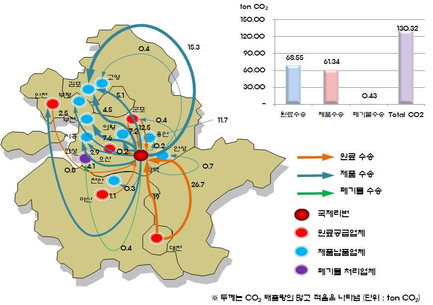 국제리번 수송 분야 CO2 배출량 산정 결과