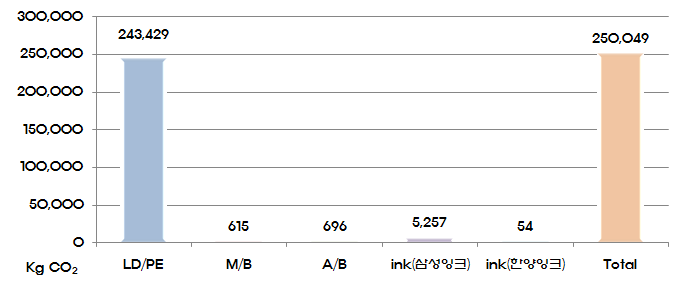 동인물산 원료 수송 CO2 배출량 산정 결과