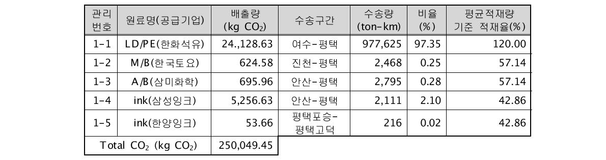 동인물산 원료 수송 CO2 배출량 산정 결과