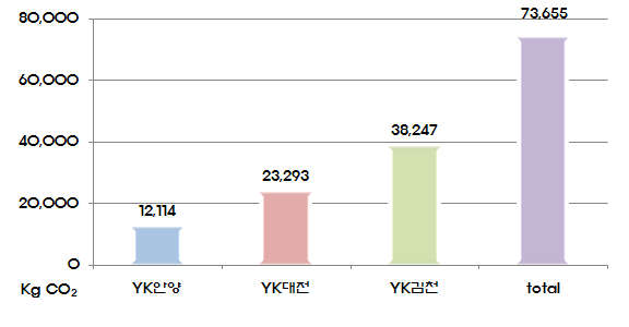 동인물산 제품 수송 CO2 배출량 산정 결과