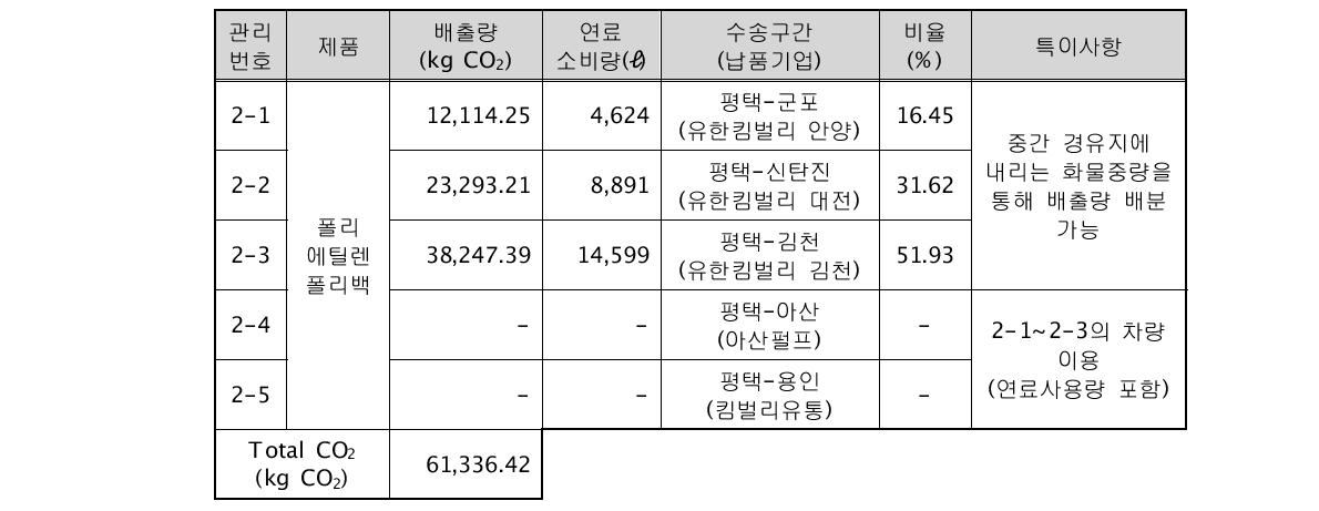 동인물산 제품 수송 CO2 배출량 산정 결과