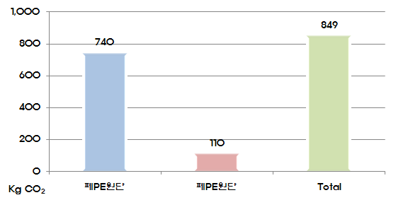 동인물산 폐기물 수송 CO2 배출량 산정 결과