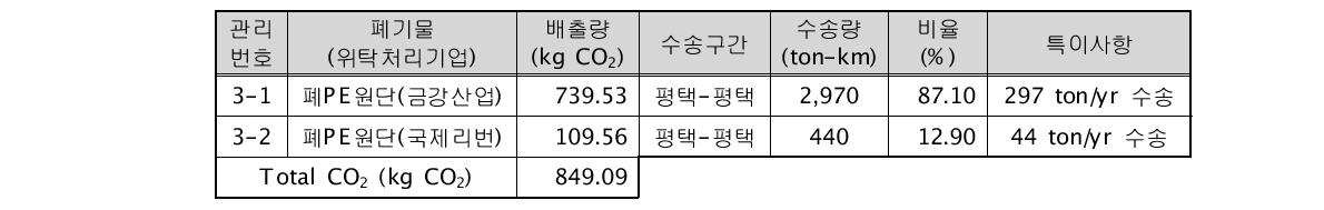 동인물산 폐기물 수송 CO2 배출량 산정 결과