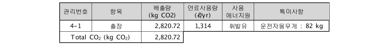 동인물산 기타 수송 CO2 배출량 산정 결과