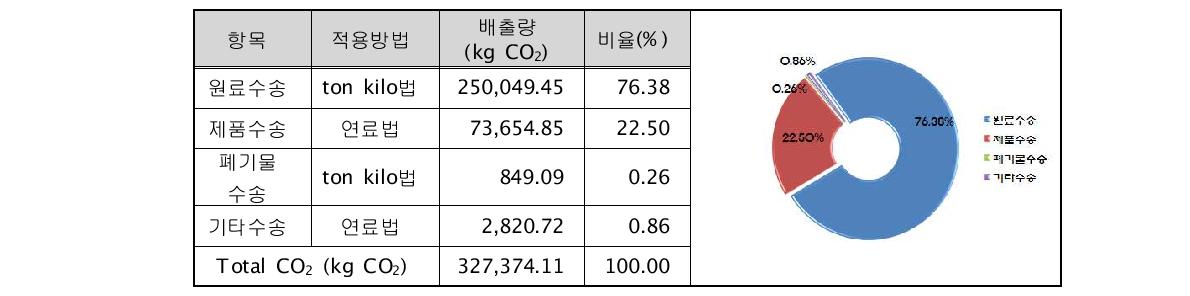 동인물산 수송 분야 CO2 배출량 산정 결과