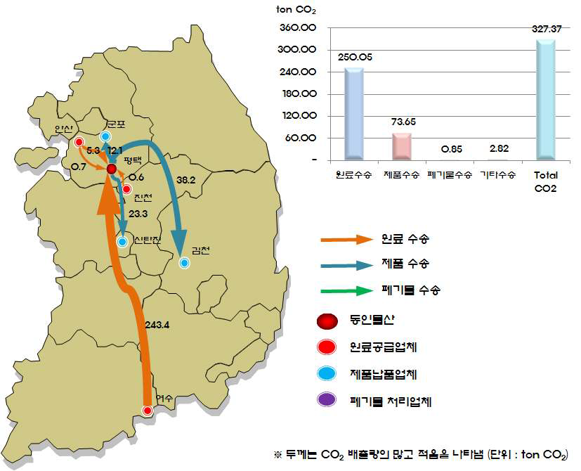 동인물산 수송 분야 CO2 배출량 산정 결과