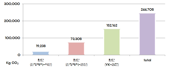 아산펄프 원료 수송 CO2 배출량 산정 결과