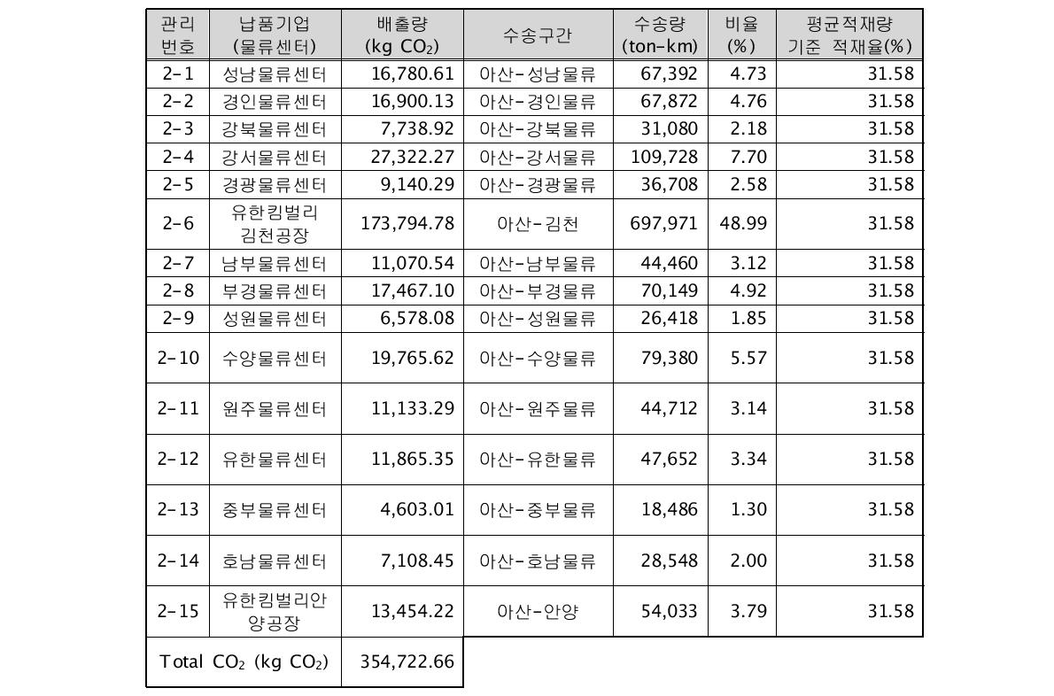 아산펄프 제품 수송 CO2 배출량 산정 결과