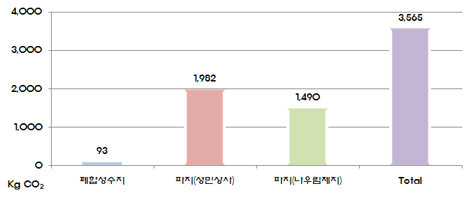 아산펄프 폐기물 수송 CO2 배출량 산정 결과