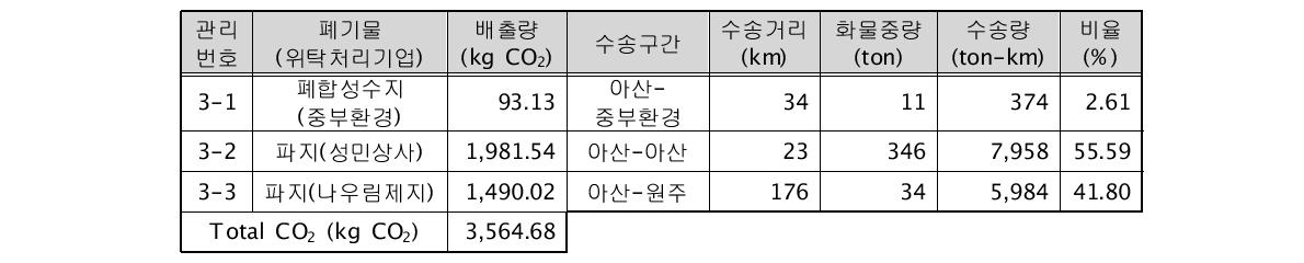 아산펄프 폐기물 수송 CO2 배출량 산정 결과