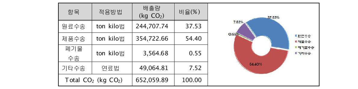 아산펄프 수송 분야 CO2 배출량 산정 결과