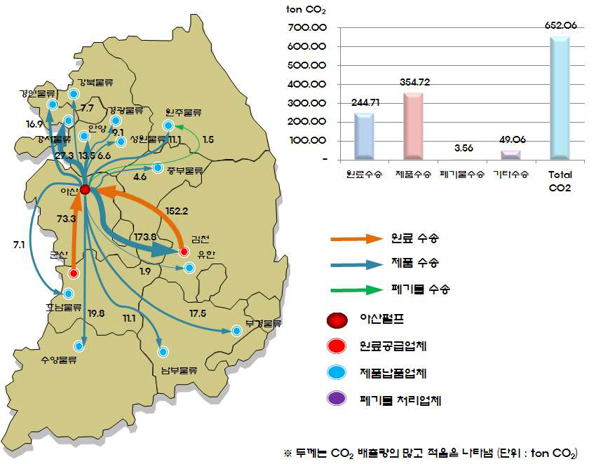 아산펄프 수송 분야 CO2 배출량 산정 결과