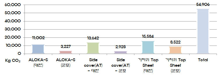 한국바이린 제품 수송 CO2 배출량 산정 결과