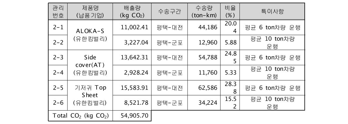한국바이린 제품 수송 CO2 배출량 산정 결과