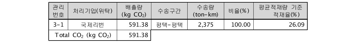 한국바이린 폐기물 수송 CO2 배출량 산정 결과