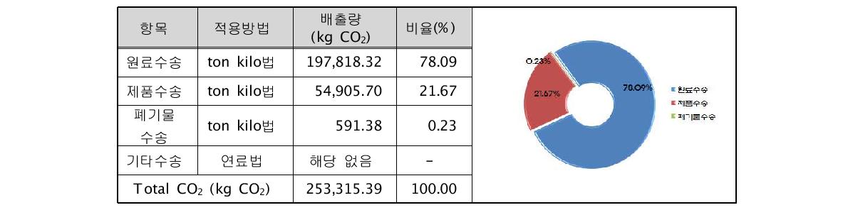 한국바이린 수송 분야 CO2 배출량 산정 결과