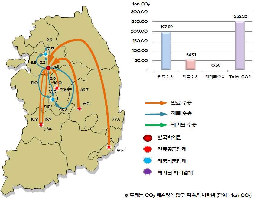 한국바이린 수송 분야 CO2 배출량 산정 결과