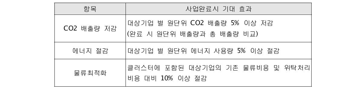 사업의 정량적 기대효과