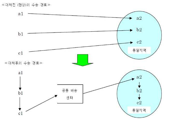 수송의 효율화에 의한 수송 경로의 변화