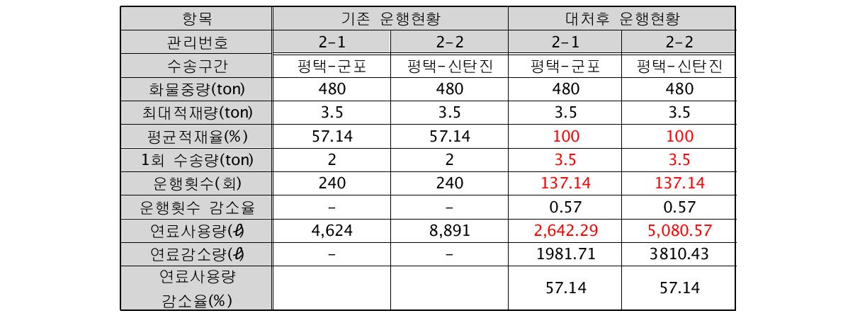 동인물산 제품 수송 차량의 적재량 증가를 통한 연료사용량 감소량