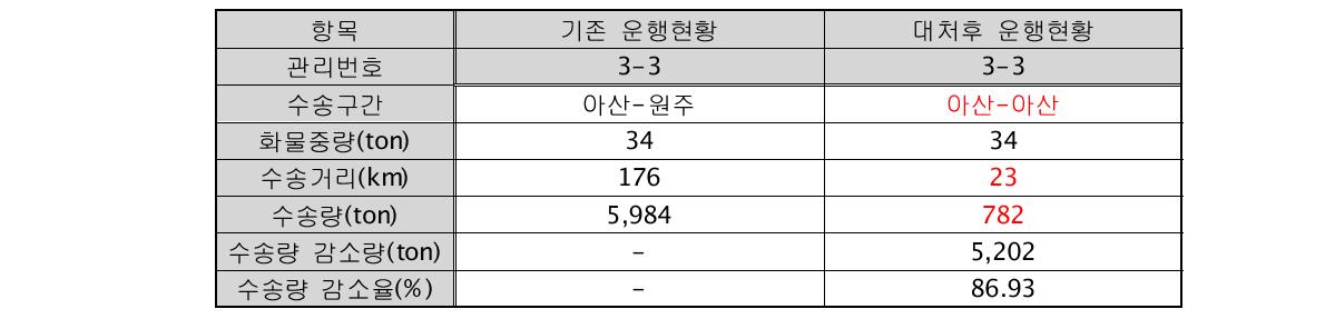 아산펄프 폐기물 수송에서의 수송거리의 단축