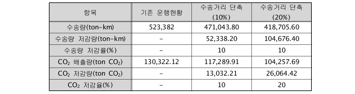 국제리번 수송 분야 저감 시나리오별 CO2 배출량 및 예상 저감량