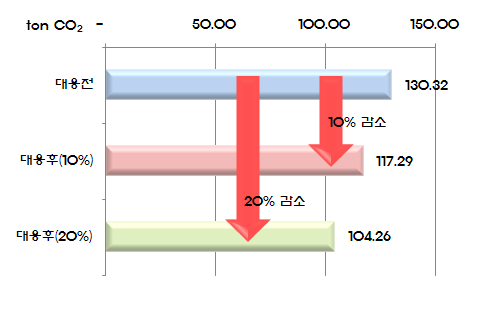 국제리번 수송 분야 저감 시나리오별 CO2 예상 저감량