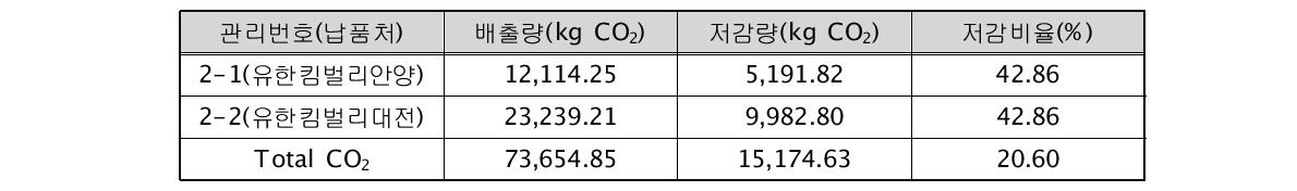 동인물산 제품 수송 CO2 배출량 및 예상 저감량