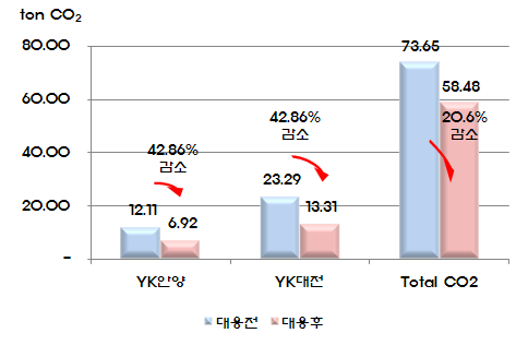 동인물산 제품 수송 CO2 예상 저감량