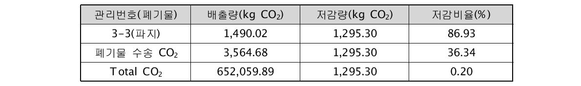 아산펄프 수송 분야 저감시나리오별 CO2 배출량 및 예상 저감량