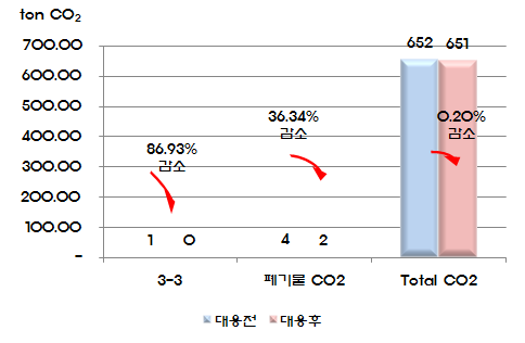 아산펄프 저감 시나리오별 수송 분야 CO2 예상 저감량