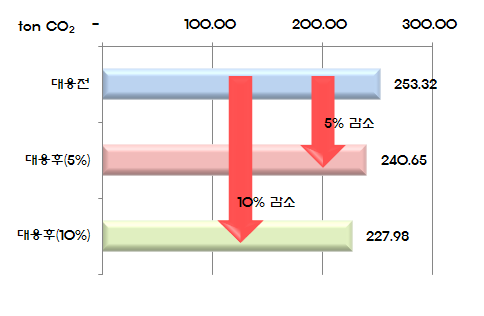 한국바이린 저감 시나리오별 수송 분야 CO2 예상 저감량