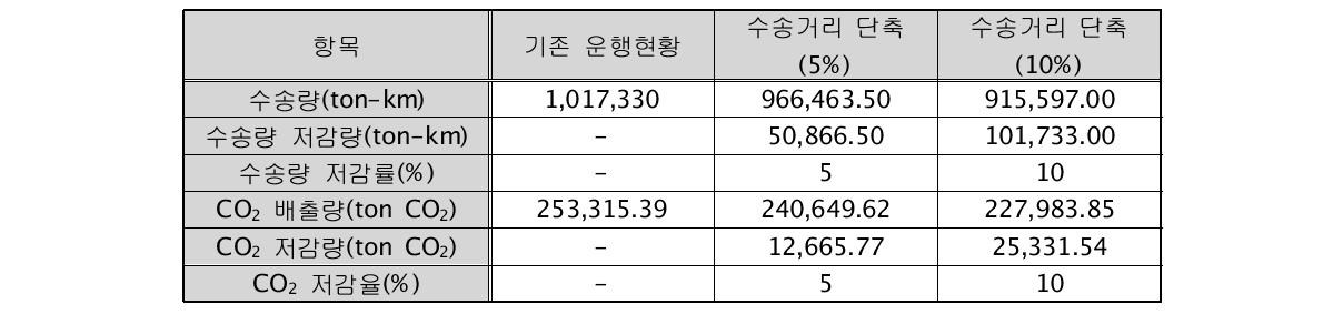 한국바이린 수송 분야 저감시나리오별 CO2 배출량 및 예상 저감량