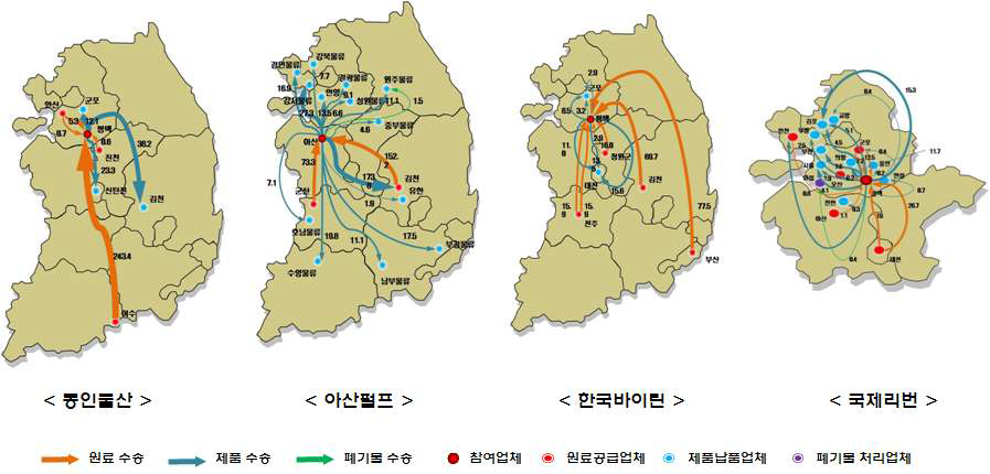 지역단위 참여 업체별 물류/수송 패턴 분석