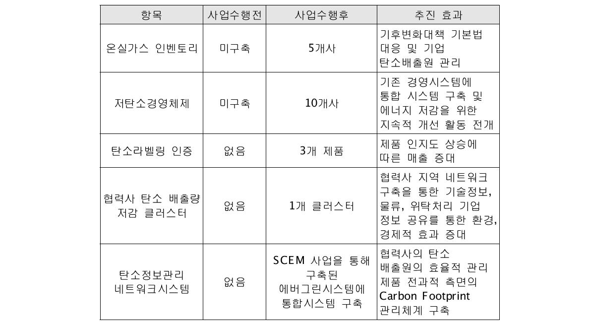 사업의 정성적 기대효과