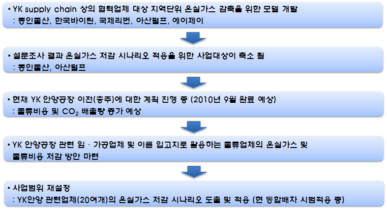 사업범위 재설정