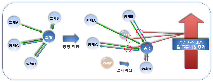 유한킴벌리 안양공장 이전에 따른 온실가스 배출 및 물류비용 증가