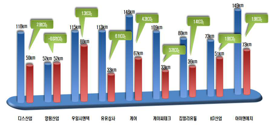 안양공장 이전에 따른 물류비용 및 CO2 배출증가량 산정 결과